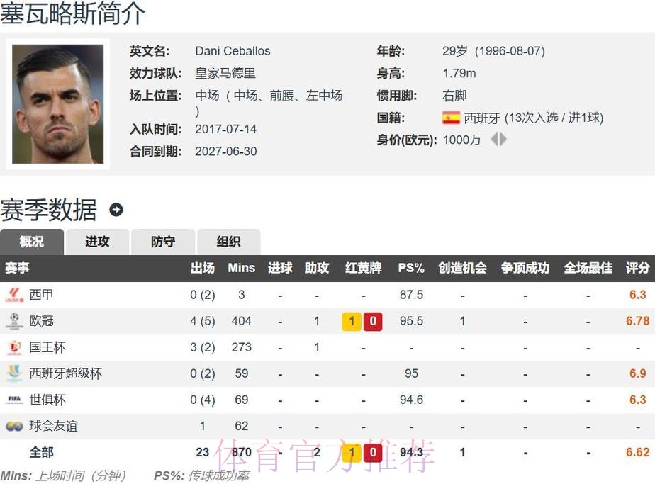 马卡:皇马还未决定塞巴略斯未来 若出售要价不低